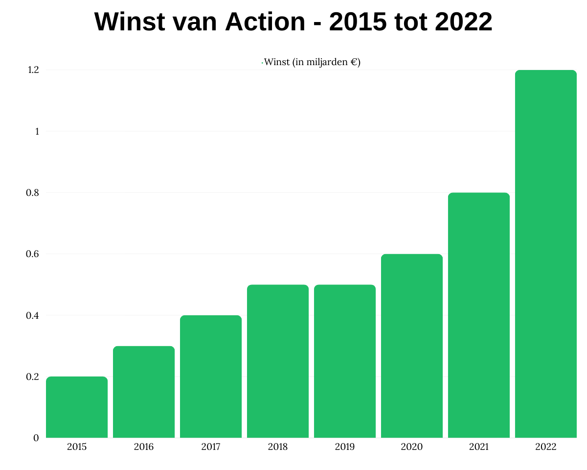 Winst van Action - 2015 tot 2022